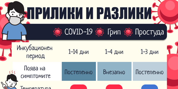 Инфографика: прилики и разлики между COVID-19, грип и настинка