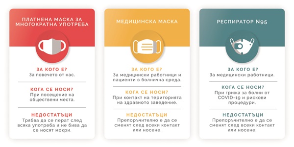 Инфографика: видове предпазни маски и тяхното приложение